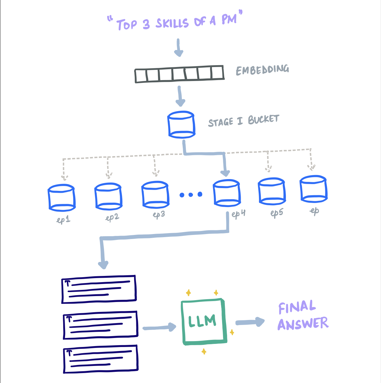 Vector Database Retrieval Shikhar Gupta